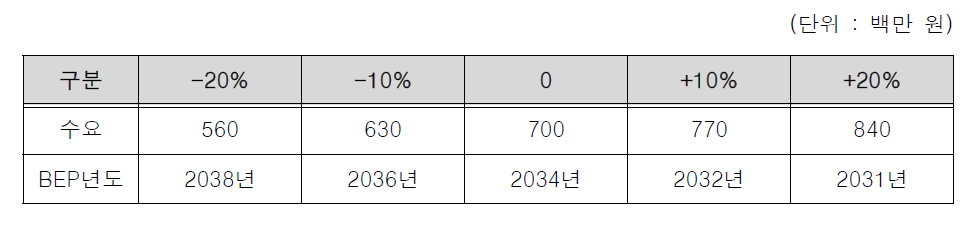 수익 민감도 분석