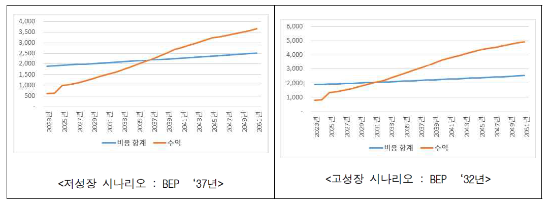 시나리오 분석