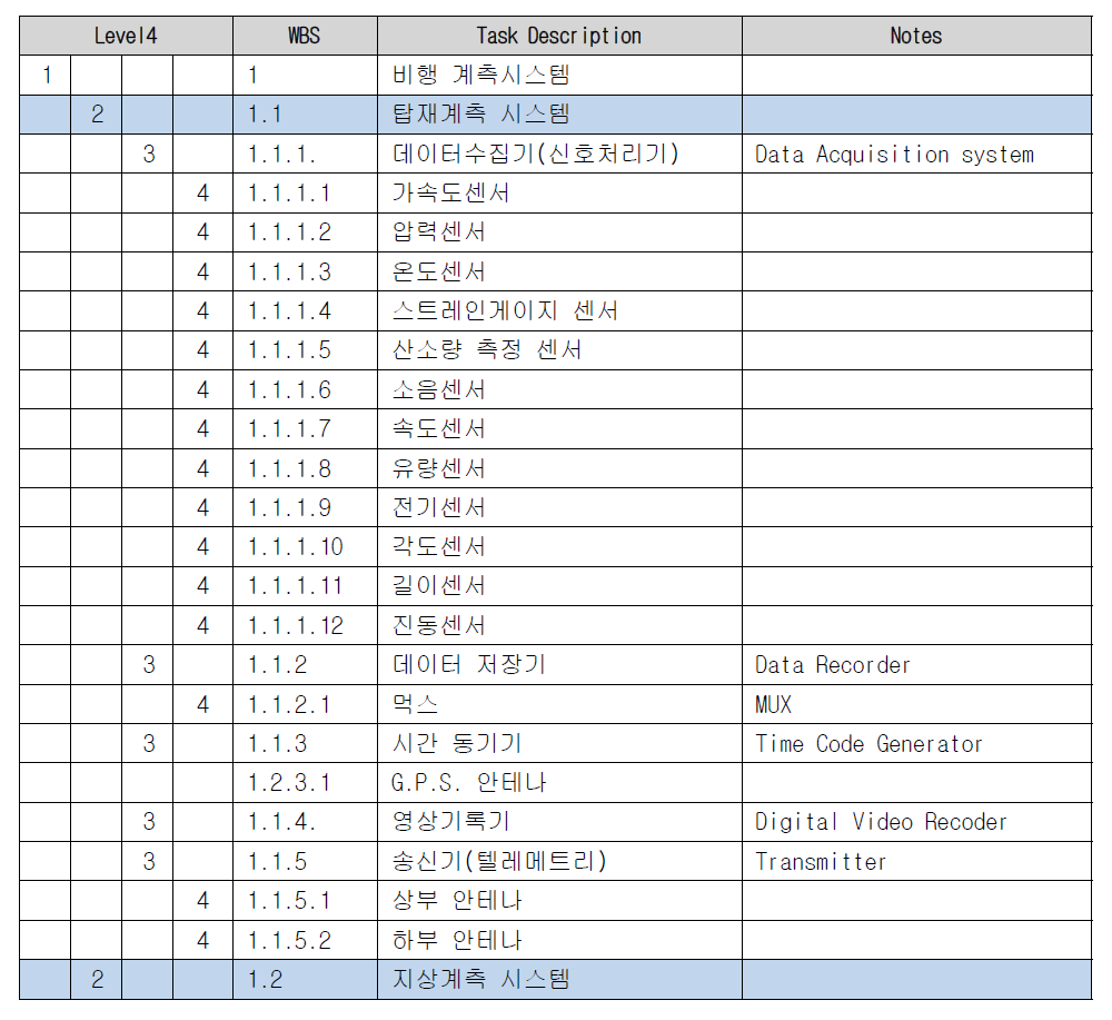 비행 계측시스템(탑재계측 장비) WBS