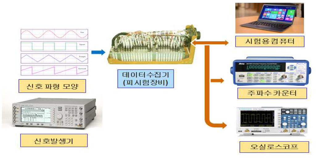 데이터 수집기 시험평가 장비 구성 (예)