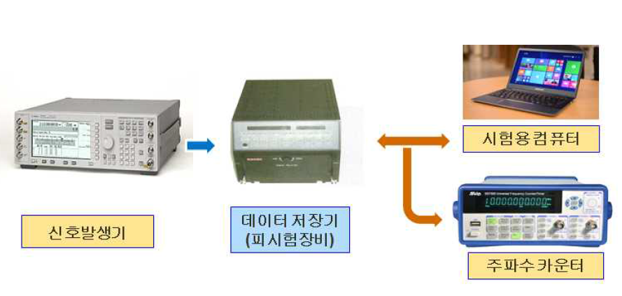 데이터 저장장치 시험평가 장비 구성(예)