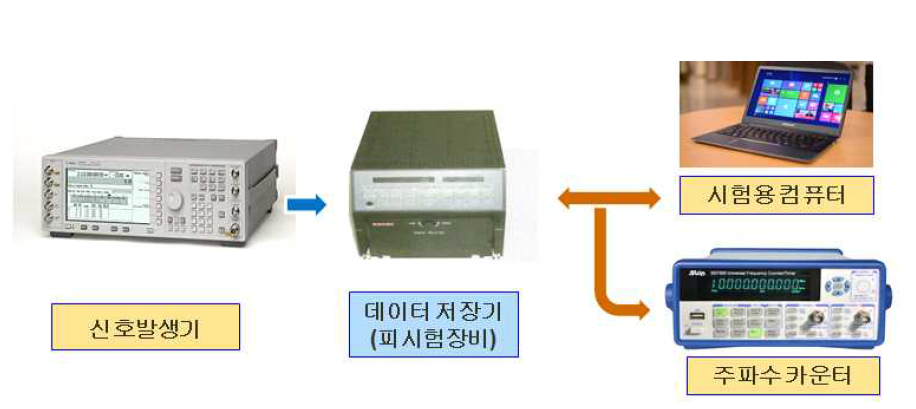 비디오 저장장치 시험평가 장비 구성(예)