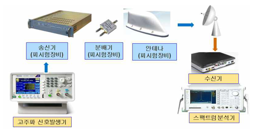 송신기 시험평가 장비 구성(예)