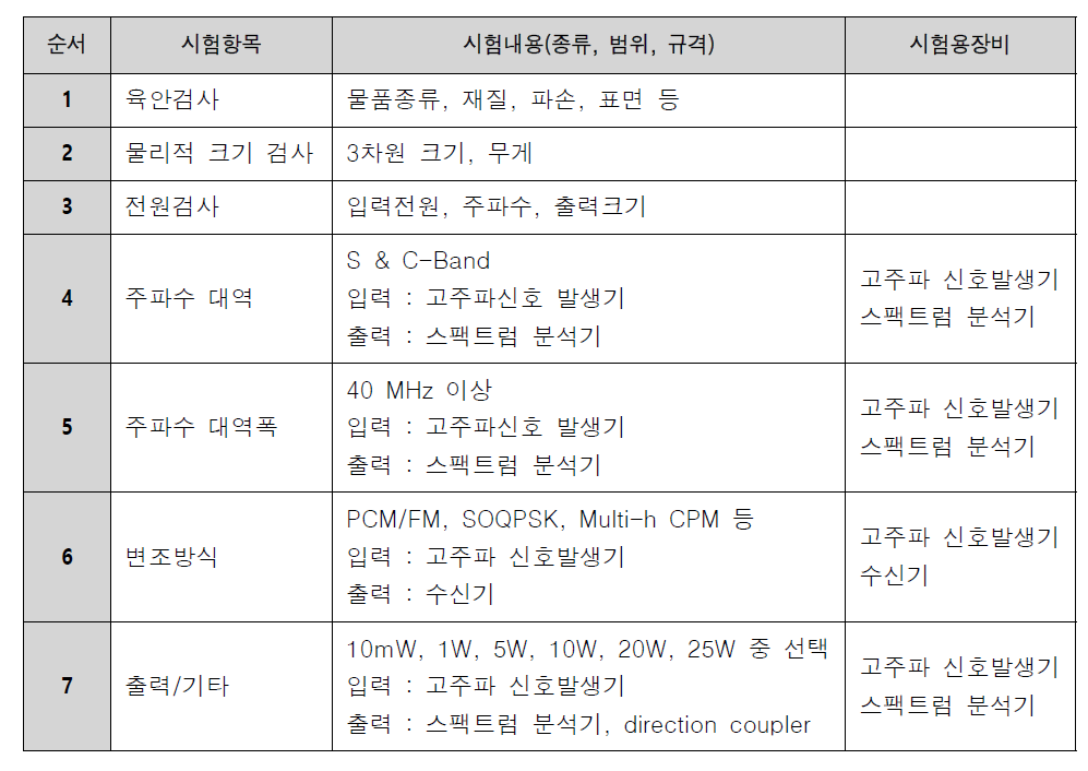 송신기의 시험평가 항목 및 시험 내용(예)