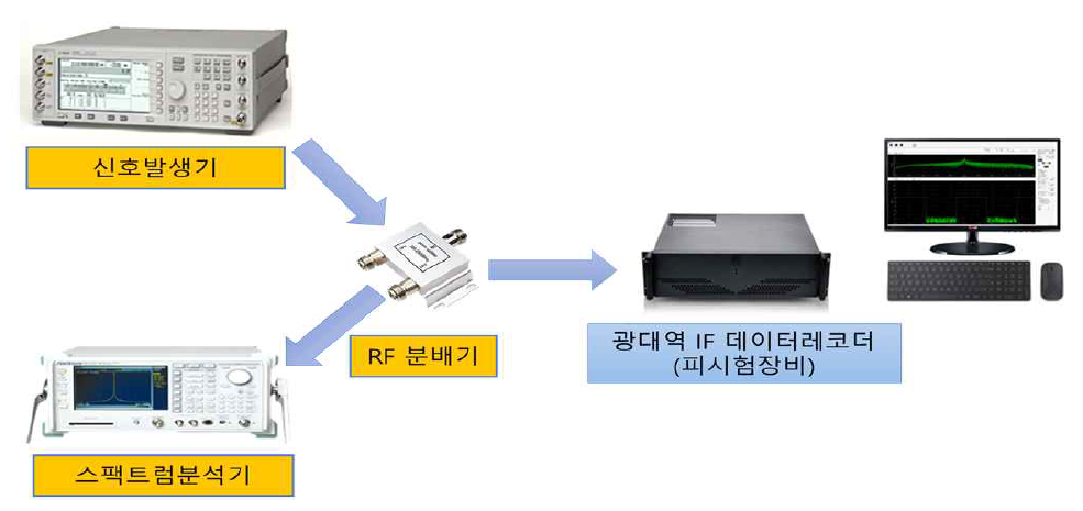 IF 데이터 레코더 시험평가 장비 구성(예)