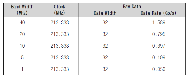 IF/RF 고속 데이터 처리 보드에서 처리되는 데이터의 양