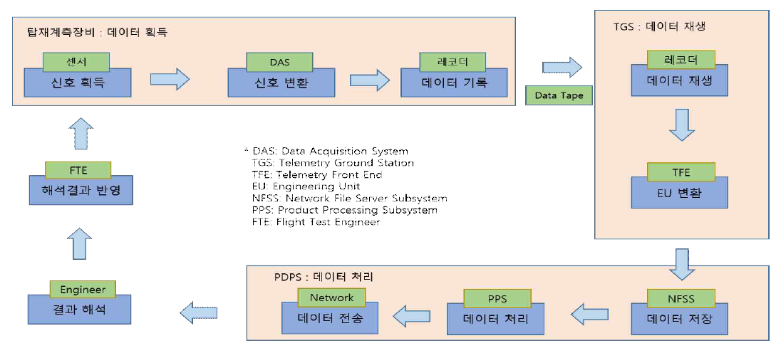 비행시험 데이터 처리 과정