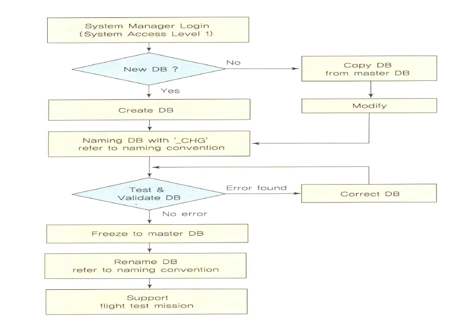 비행시험용 데이터베이스 생성 흐름도