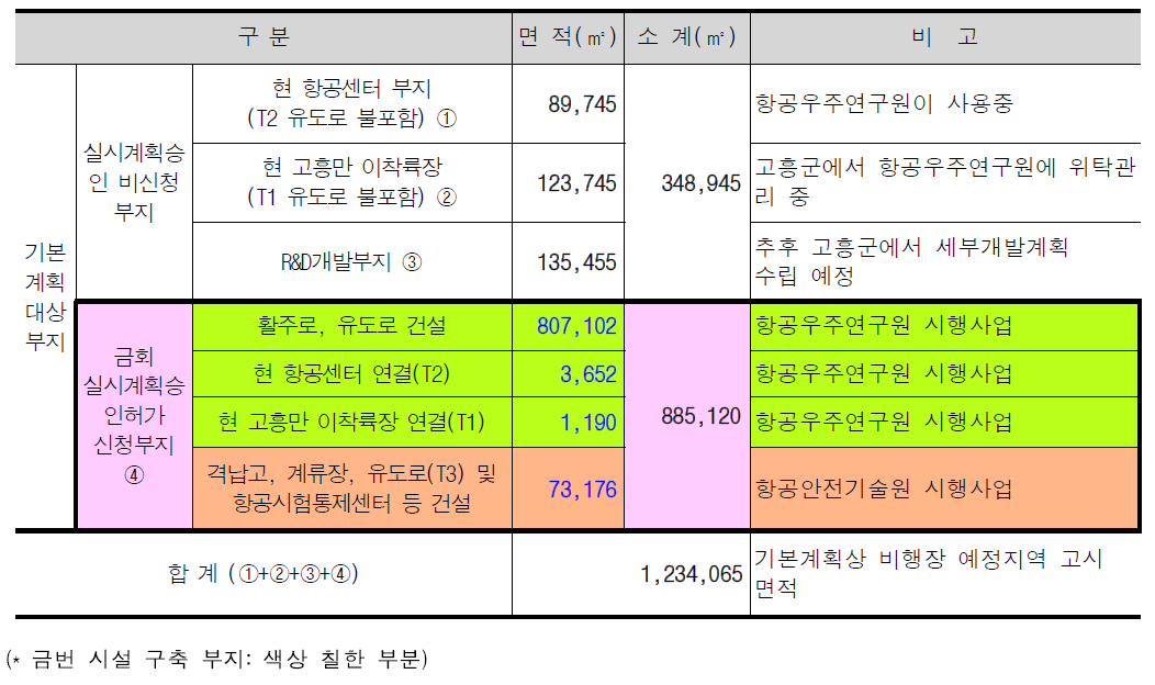 국가종합비행성능시험장 부지 내역