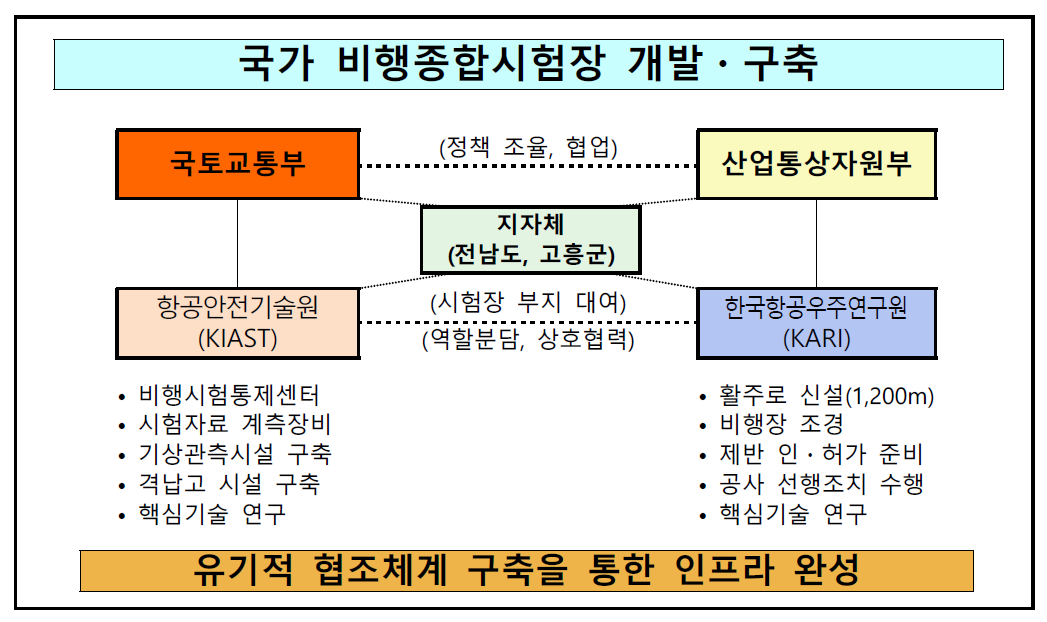 국가종합비행성능시험장 건설 관리체계