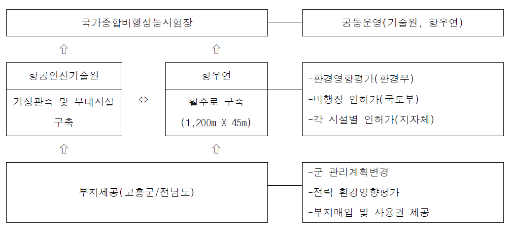 국가종합비행성능시험장_구축 수행체계