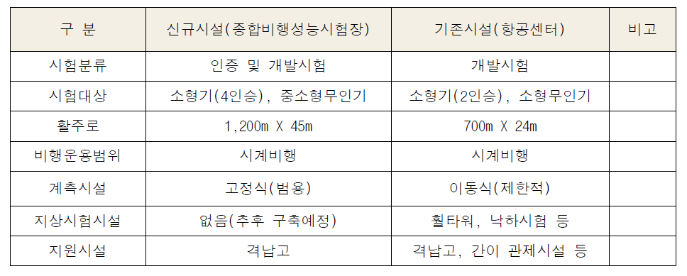 국가종합비행성능시험장의 기존시설과 신규시설의 비교