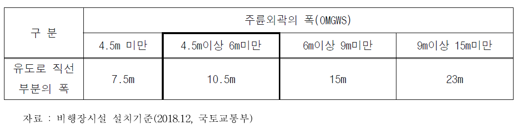 유도로 직선 부분의 폭