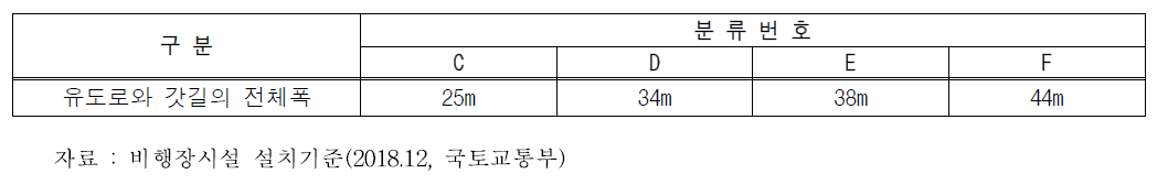 유도로 갓길 폭