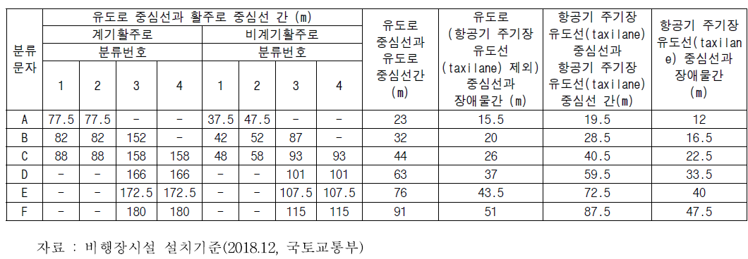 유도로 최소이격거리