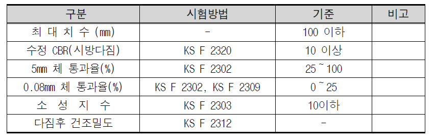 노상 재료의 품질