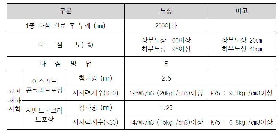 노상재료의 다짐판정 기준