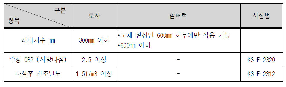 노체 재료의 품질