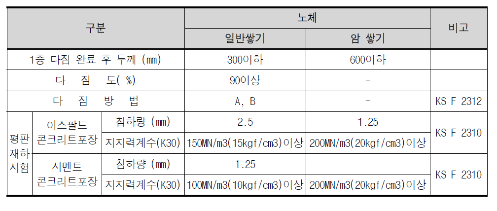 노체 재료의 다짐판정 기준