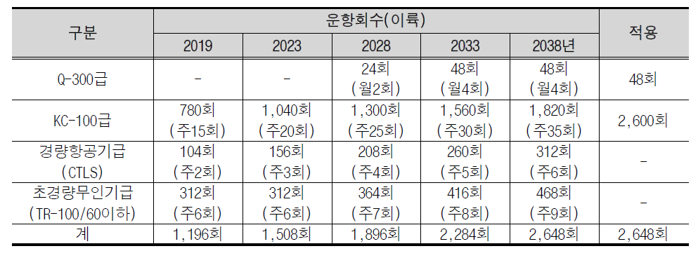 연간 항공기 운항 횟수(이륙)