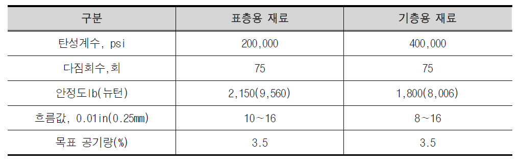 아스팔트 표층 및 기층재료 기준