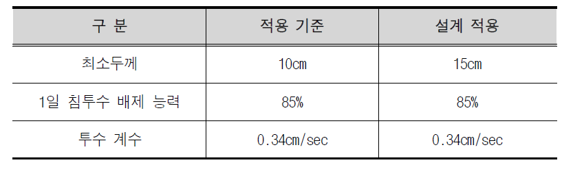 배수층의 설계기준