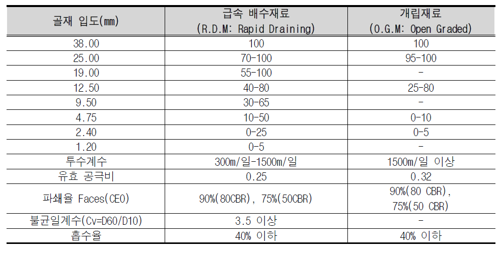 배수층의 입도 및 재료 기준