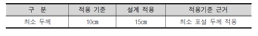 차단층의 적용 기준