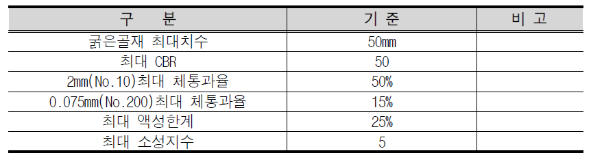 차단층의 입도 및 재료 기준