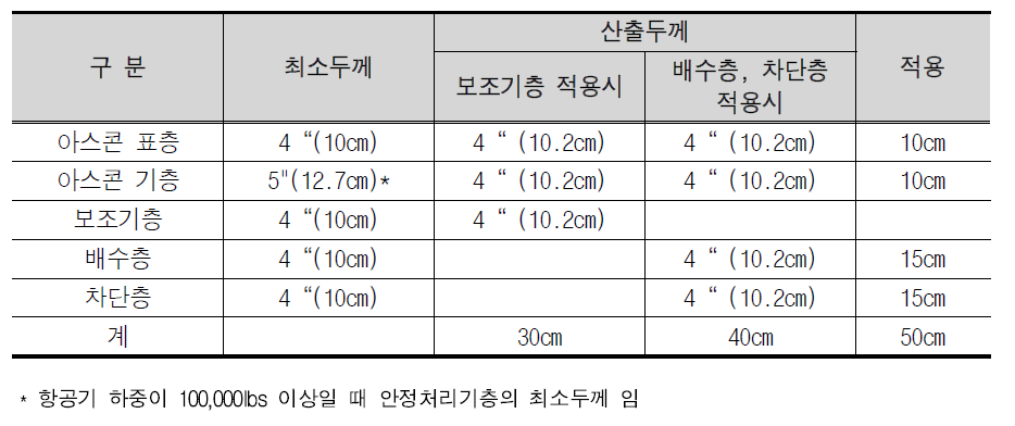 계류장 및 유도로 포장두께