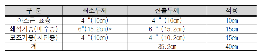 갓길 포장두께