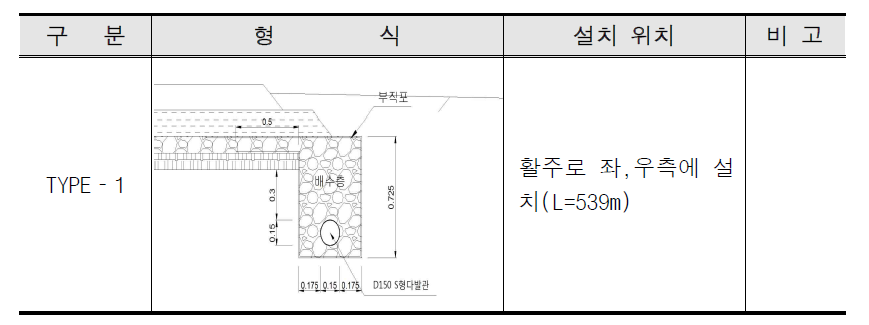 맹암거 설치현황