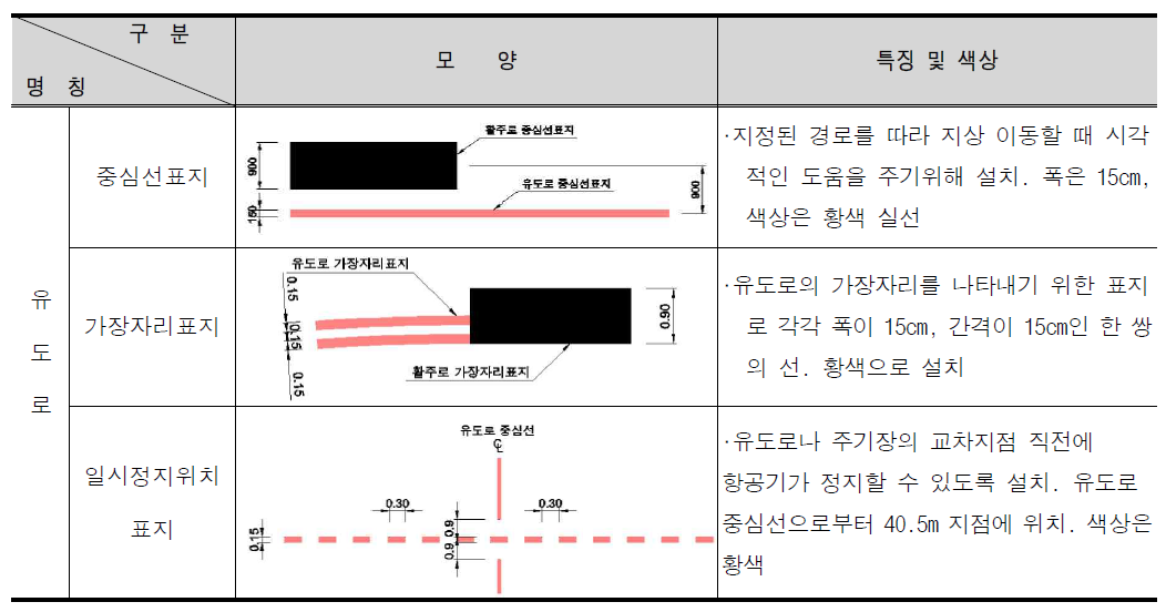 비행장표지 설치기준