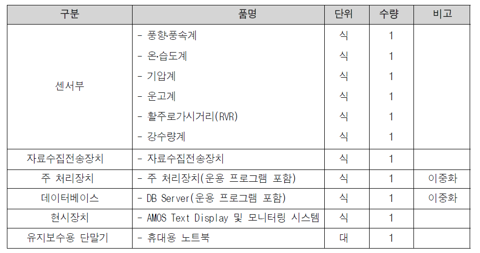 항공기상관측시설(AMOS) 기본시설 규모