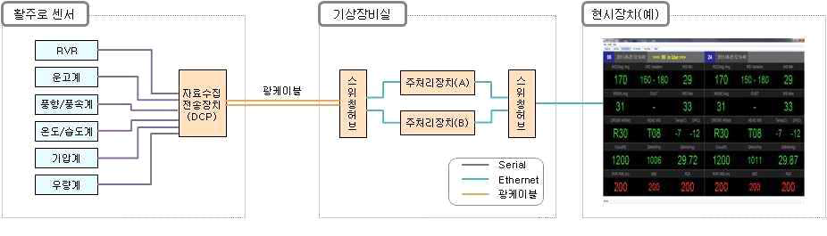 항공기상관측시설(AMOS) 네트워크 구성도