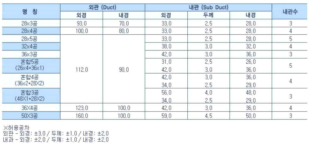 내·외관 일체형 광케이블보호관(COD) 규격