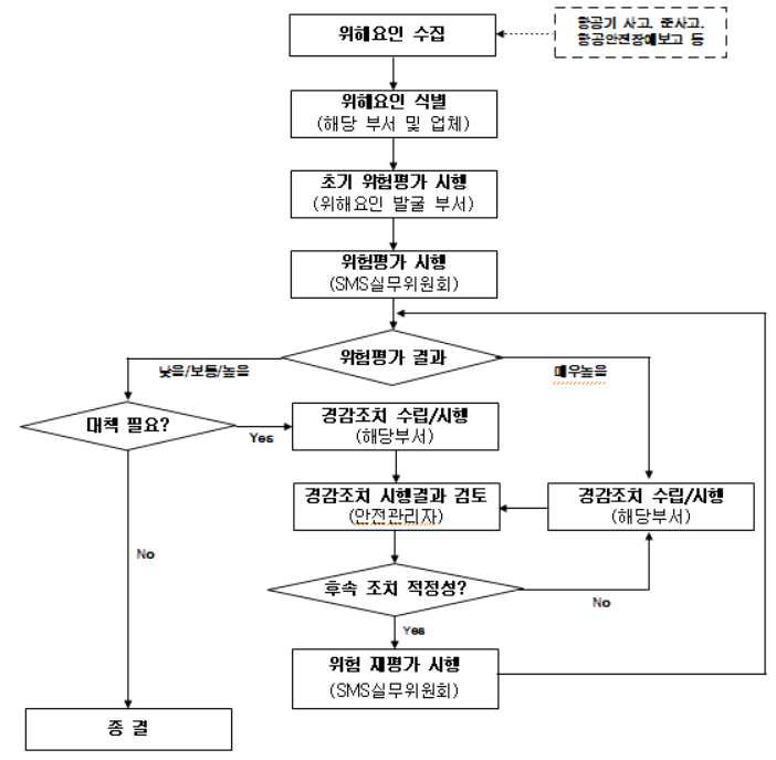 리스크관리 방법 및 절차