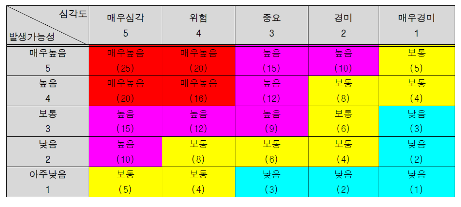 리스크 평가 매트릭스