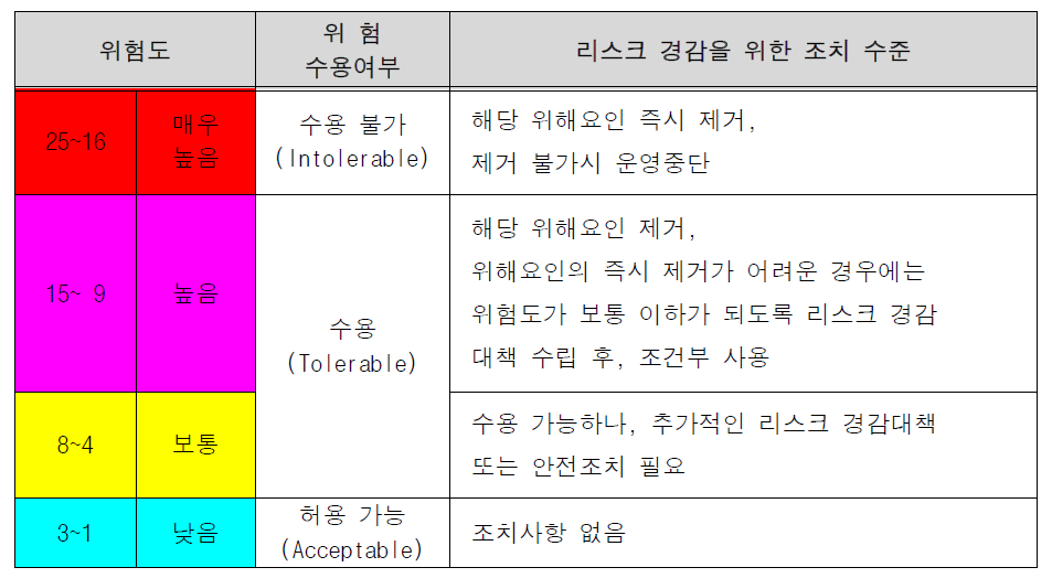 리스크별 조치 수준