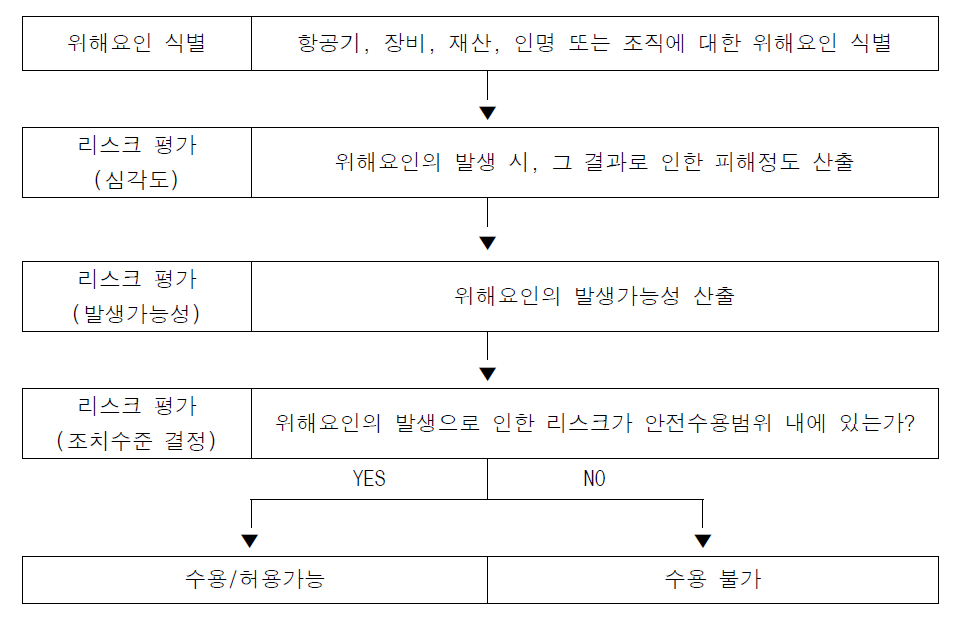 리스크관리 의사결정