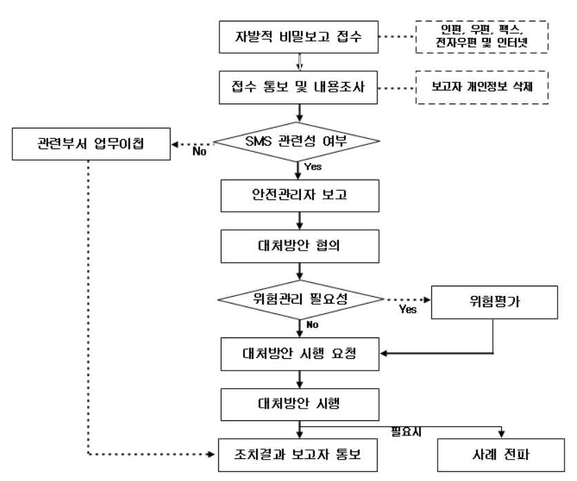 내부 자발적 비밀보고제도 업무처리 절차