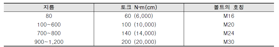 상수도 매커니컬접합의 볼트조임 토크