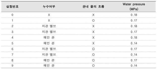 실험 결과