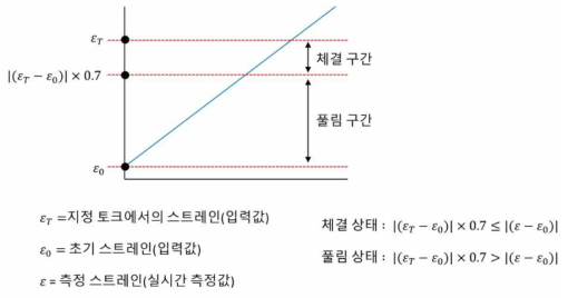 볼트 풀림 감지 판별 기준