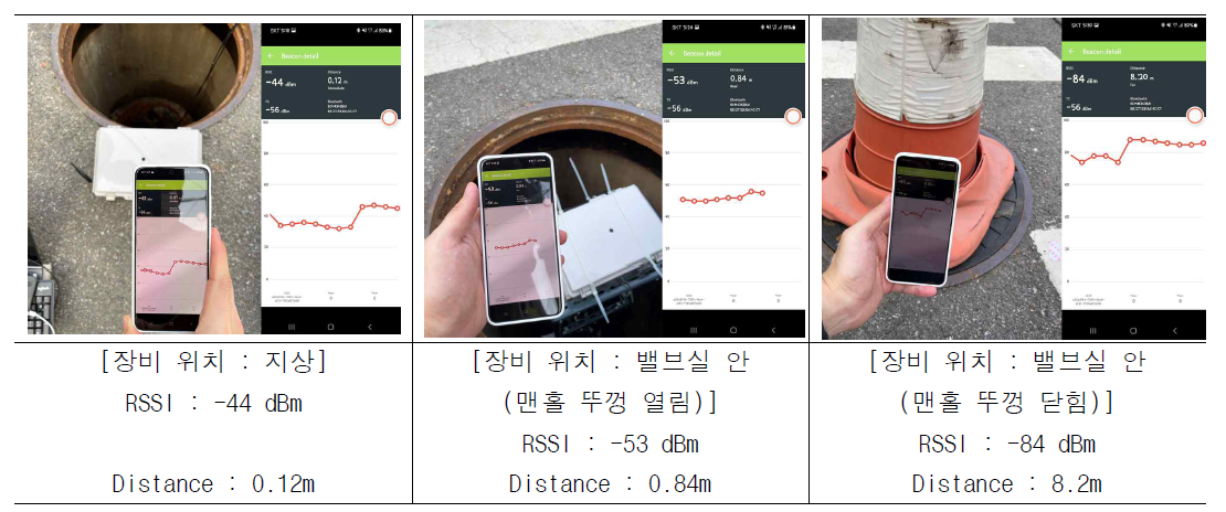장비 위치에 따른 BLE 네트워크 품질 측정
