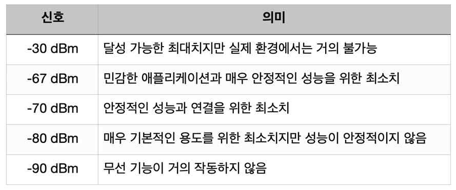 RSSI 세기에 따른 품질표