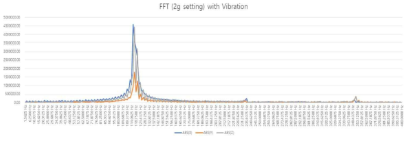 FFT 테스트 그래프 – input vibration