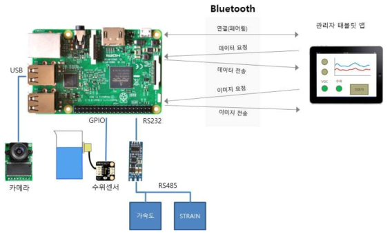 BLE 통신 기반 모니터링 시스템 구성