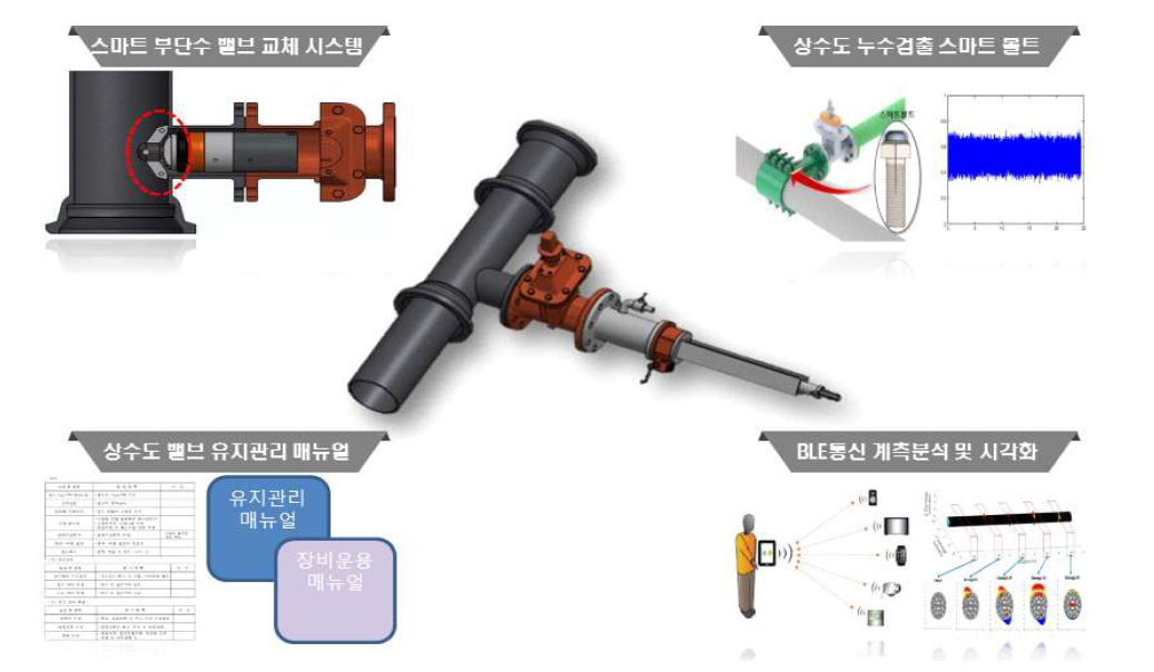 연구개발 목표 개념도