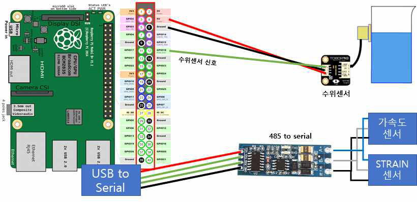 라즈베리 파이 기반 H/W 연동 구조